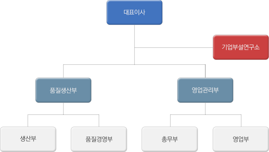 조직도