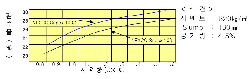 NEXCO Supex 100S	(고성능	AE감수제-고강도PC)